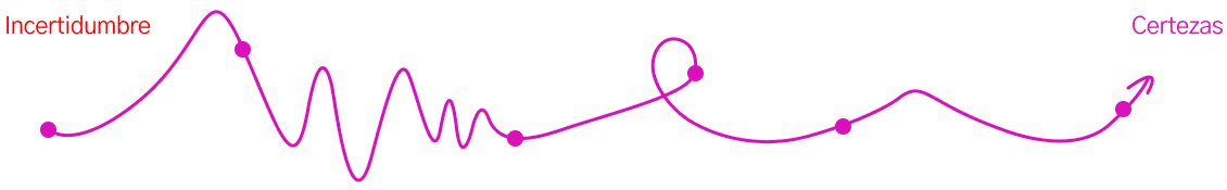 Línea de tiempo que muestra paso a paso como reducimos la inceertidumbre convirtiéndola en certezas.